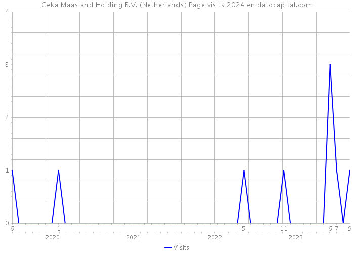 Ceka Maasland Holding B.V. (Netherlands) Page visits 2024 