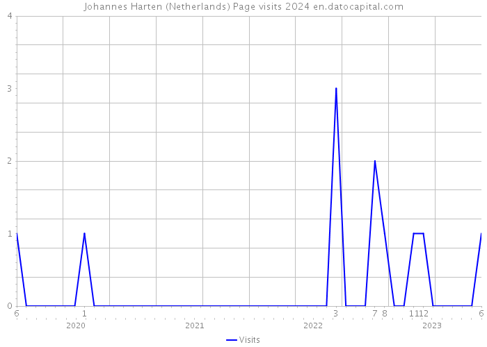 Johannes Harten (Netherlands) Page visits 2024 