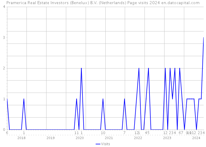 Pramerica Real Estate Investors (Benelux) B.V. (Netherlands) Page visits 2024 