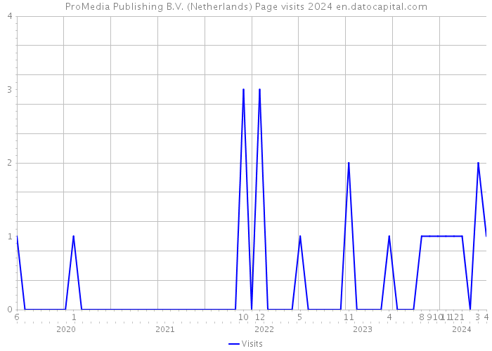 ProMedia Publishing B.V. (Netherlands) Page visits 2024 