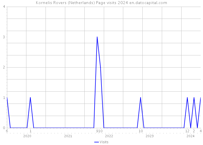Kornelis Rovers (Netherlands) Page visits 2024 