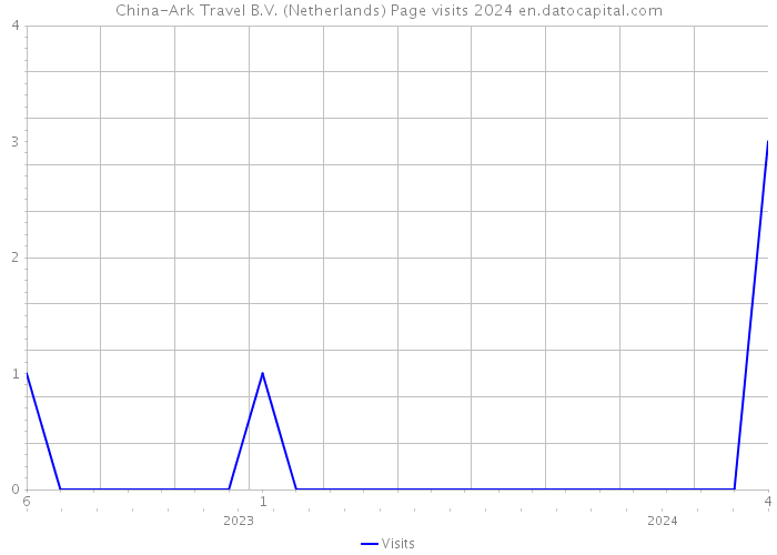 China-Ark Travel B.V. (Netherlands) Page visits 2024 