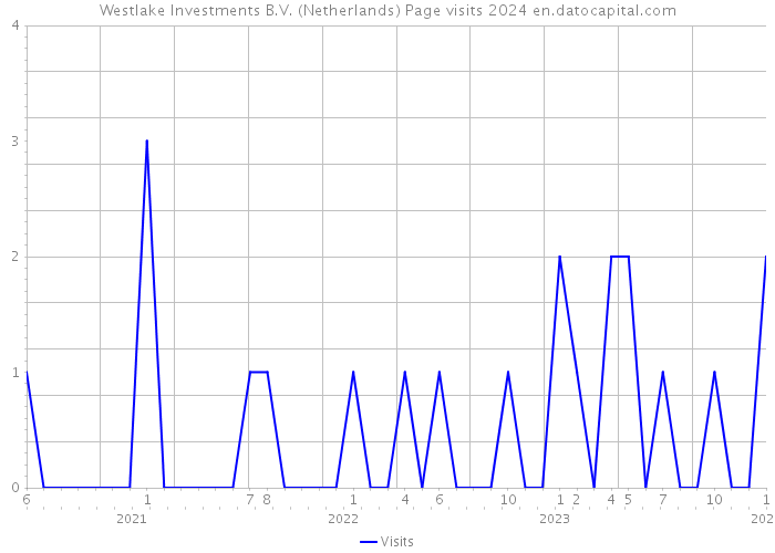 Westlake Investments B.V. (Netherlands) Page visits 2024 