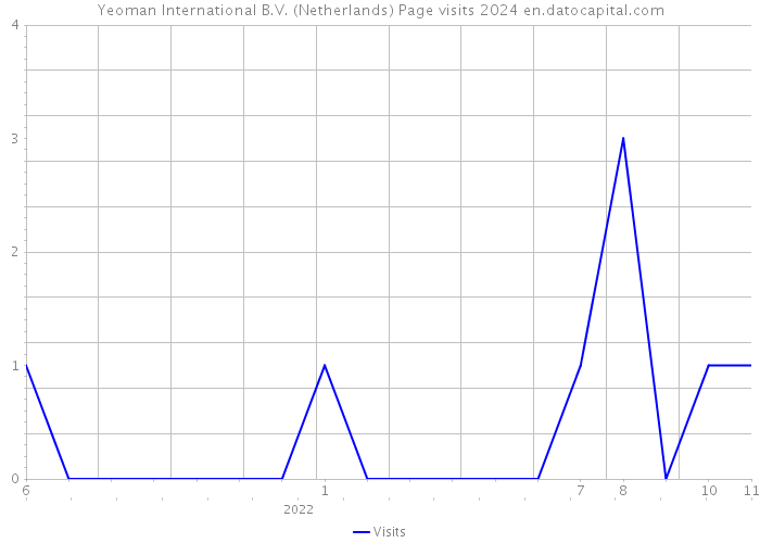 Yeoman International B.V. (Netherlands) Page visits 2024 