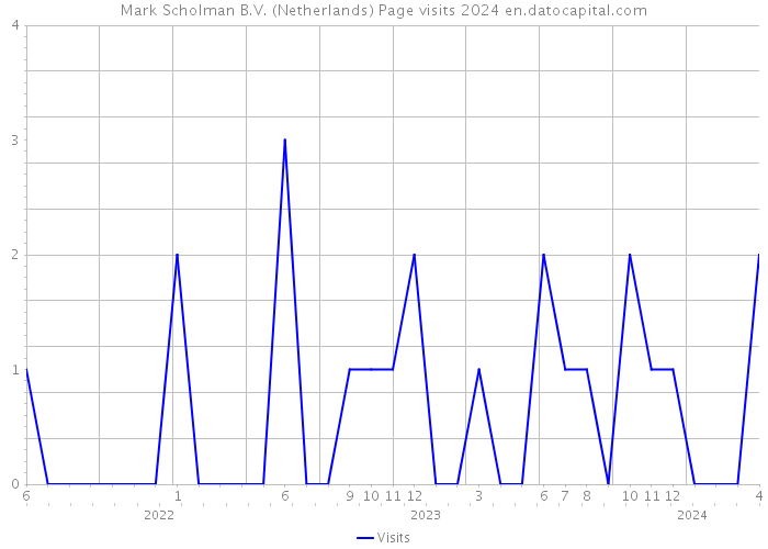 Mark Scholman B.V. (Netherlands) Page visits 2024 