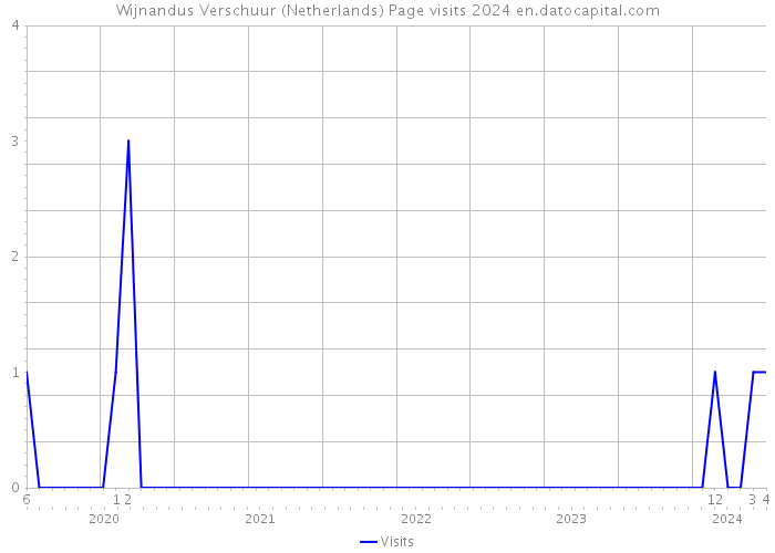 Wijnandus Verschuur (Netherlands) Page visits 2024 