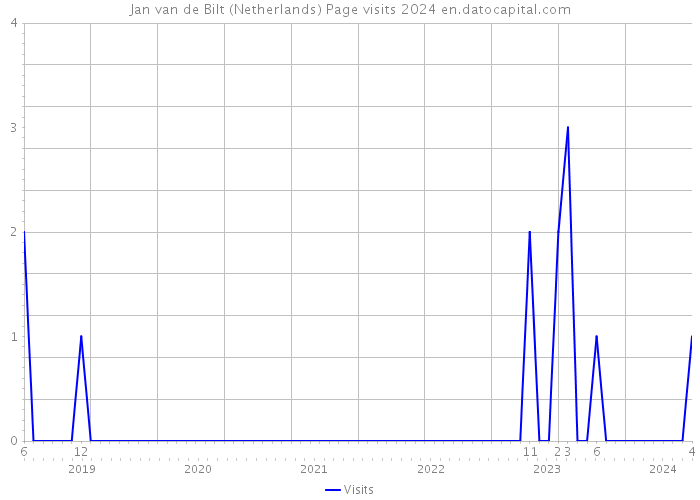 Jan van de Bilt (Netherlands) Page visits 2024 
