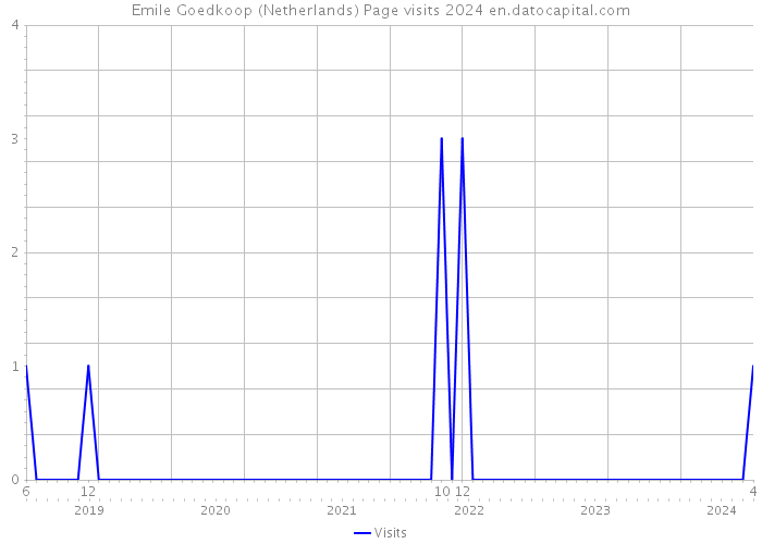 Emile Goedkoop (Netherlands) Page visits 2024 