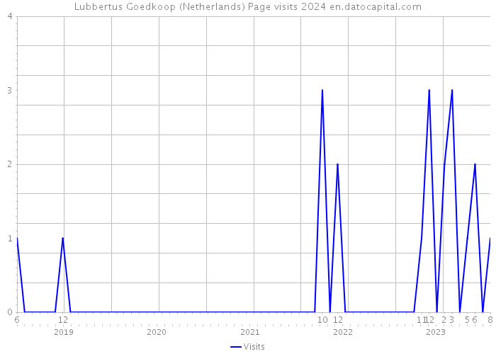 Lubbertus Goedkoop (Netherlands) Page visits 2024 