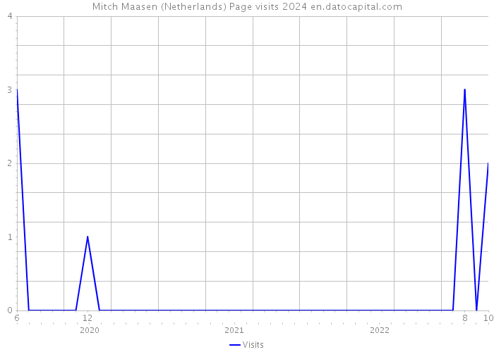 Mitch Maasen (Netherlands) Page visits 2024 