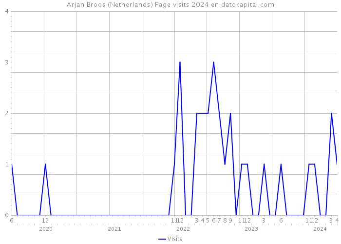 Arjan Broos (Netherlands) Page visits 2024 