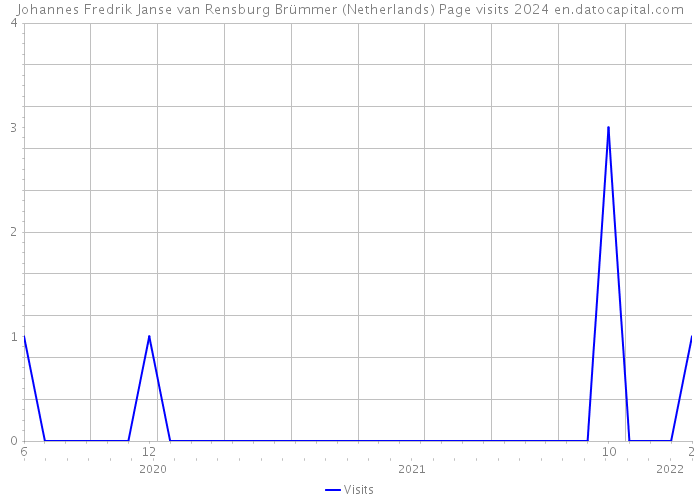 Johannes Fredrik Janse van Rensburg Brümmer (Netherlands) Page visits 2024 