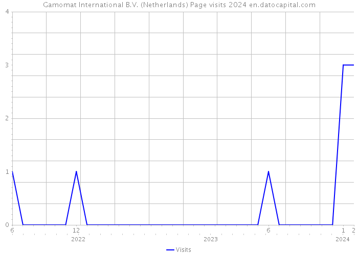 Gamomat International B.V. (Netherlands) Page visits 2024 