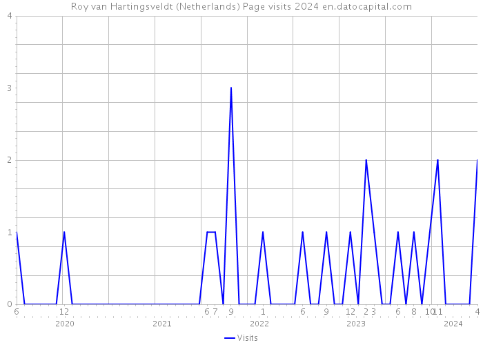 Roy van Hartingsveldt (Netherlands) Page visits 2024 