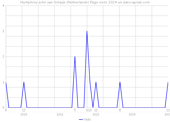 Humphrey John van Schaijk (Netherlands) Page visits 2024 