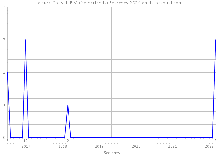 Leisure Consult B.V. (Netherlands) Searches 2024 