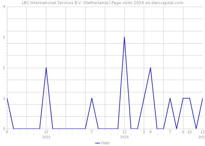 LBC International Services B.V. (Netherlands) Page visits 2024 