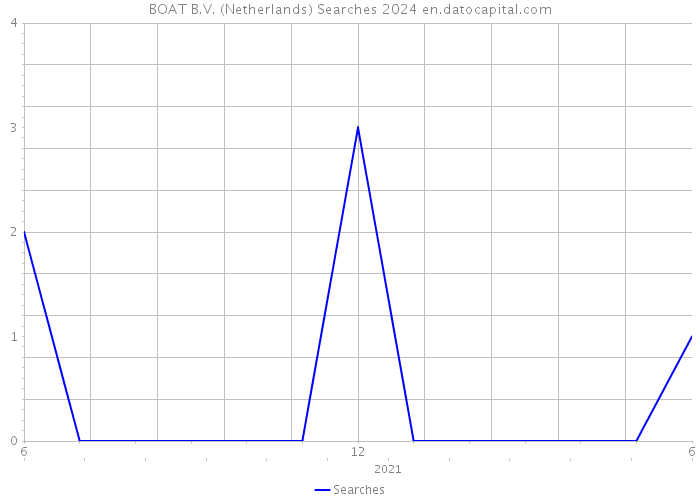 BOAT B.V. (Netherlands) Searches 2024 