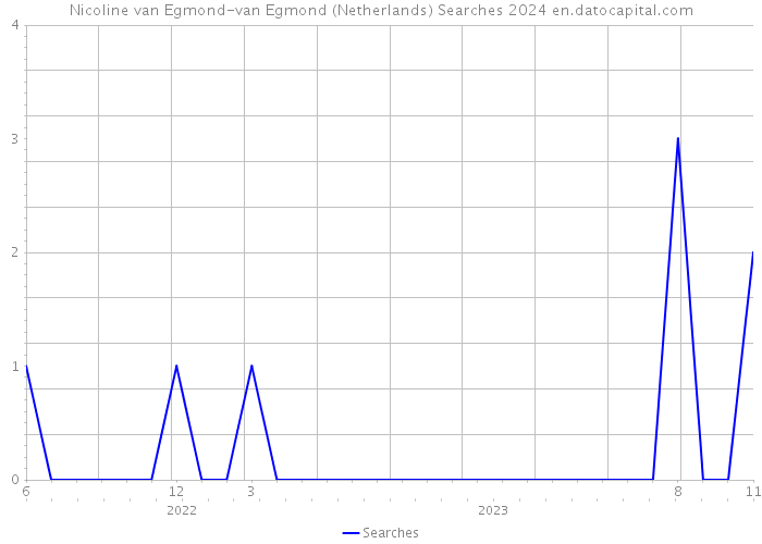 Nicoline van Egmond-van Egmond (Netherlands) Searches 2024 