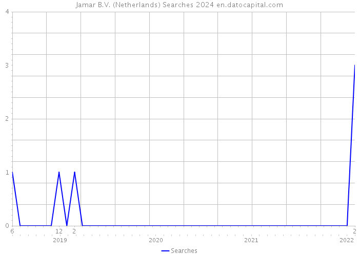 Jamar B.V. (Netherlands) Searches 2024 