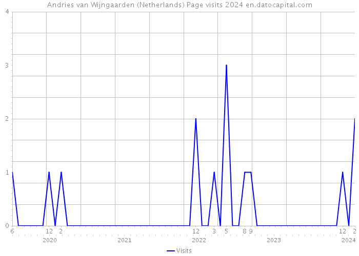 Andries van Wijngaarden (Netherlands) Page visits 2024 