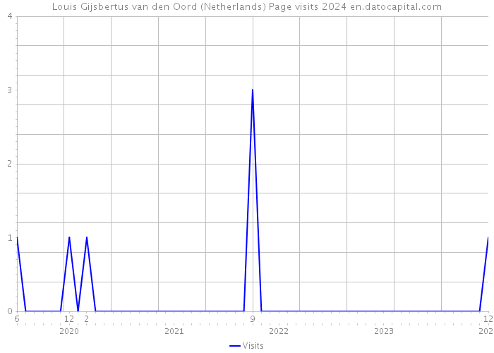 Louis Gijsbertus van den Oord (Netherlands) Page visits 2024 