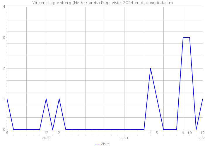 Vincent Logtenberg (Netherlands) Page visits 2024 