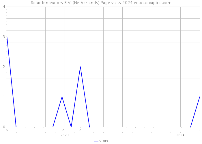 Solar Innovators B.V. (Netherlands) Page visits 2024 