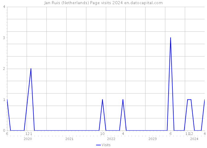 Jan Ruis (Netherlands) Page visits 2024 