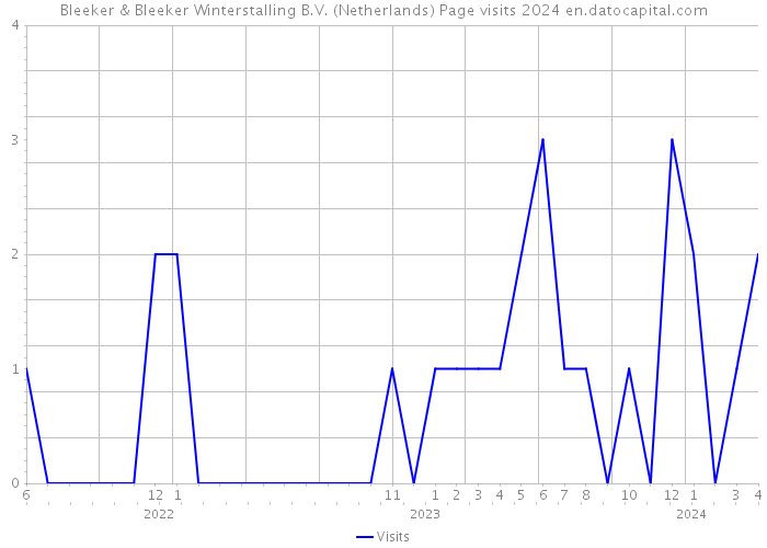 Bleeker & Bleeker Winterstalling B.V. (Netherlands) Page visits 2024 