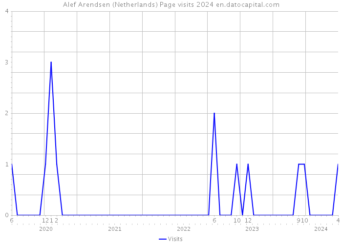 Alef Arendsen (Netherlands) Page visits 2024 