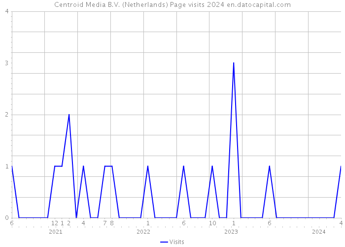 Centroid Media B.V. (Netherlands) Page visits 2024 