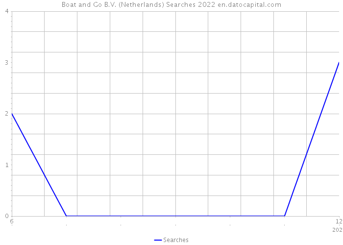 Boat and Go B.V. (Netherlands) Searches 2022 