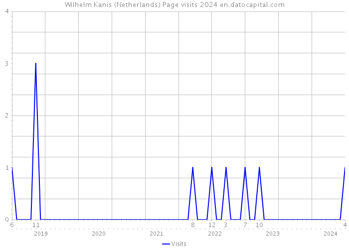Wilhelm Kanis (Netherlands) Page visits 2024 