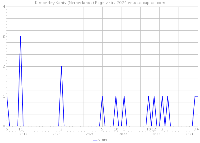 Kimberley Kanis (Netherlands) Page visits 2024 