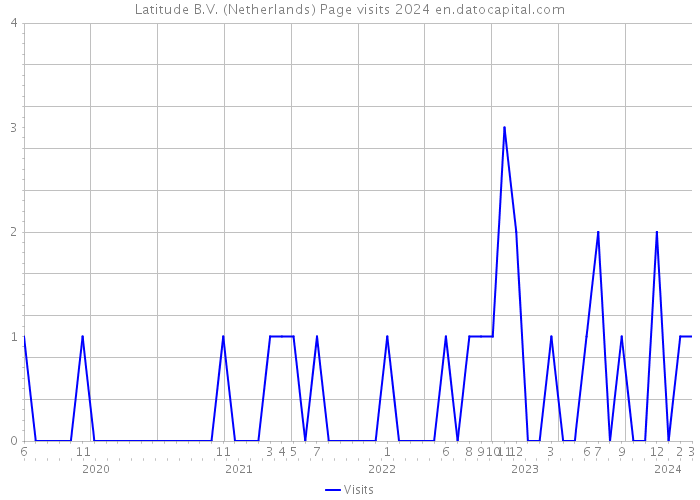 Latitude B.V. (Netherlands) Page visits 2024 