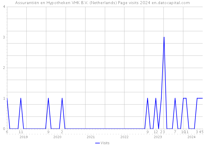Assurantiën en Hypotheken VHK B.V. (Netherlands) Page visits 2024 