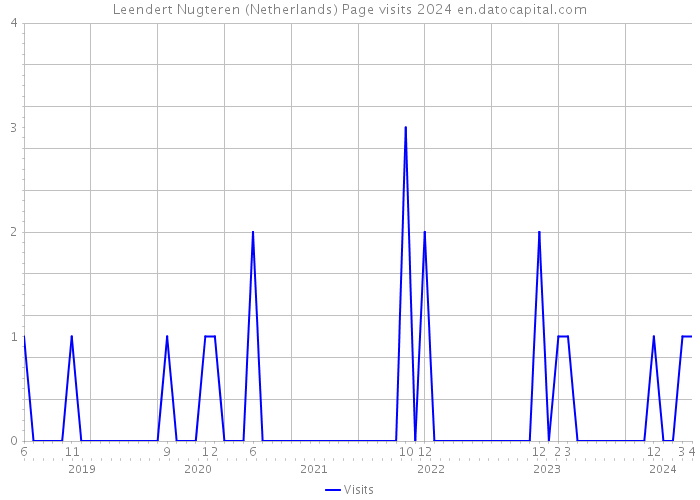 Leendert Nugteren (Netherlands) Page visits 2024 