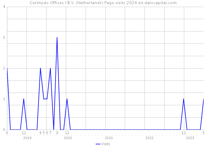 Certitudo Offices I B.V. (Netherlands) Page visits 2024 