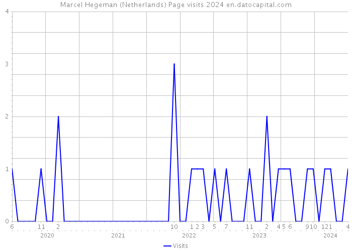 Marcel Hegeman (Netherlands) Page visits 2024 