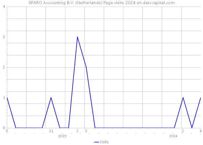SPARO Accounting B.V. (Netherlands) Page visits 2024 