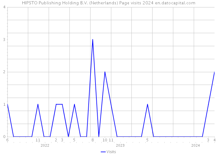 HIPSTO Publishing Holding B.V. (Netherlands) Page visits 2024 