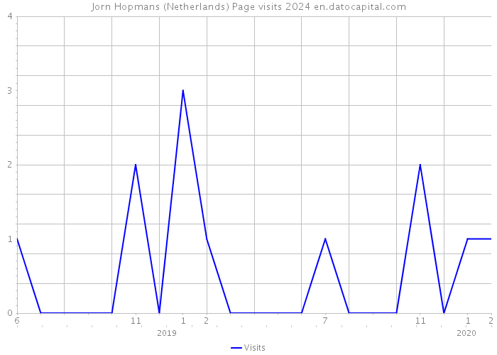 Jorn Hopmans (Netherlands) Page visits 2024 