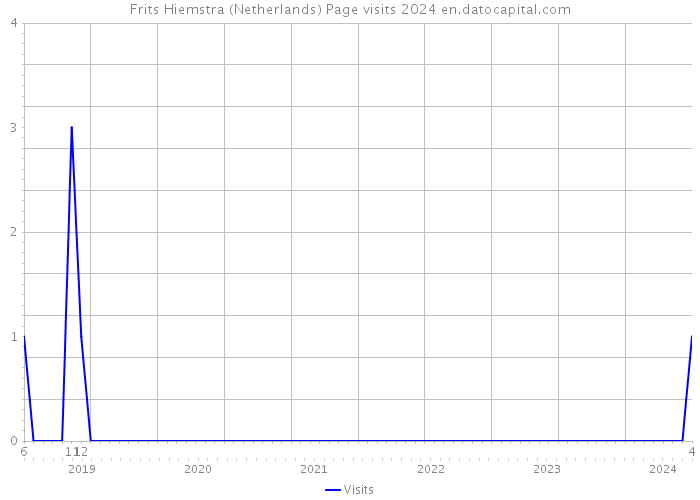Frits Hiemstra (Netherlands) Page visits 2024 