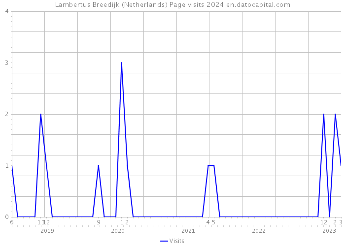 Lambertus Breedijk (Netherlands) Page visits 2024 