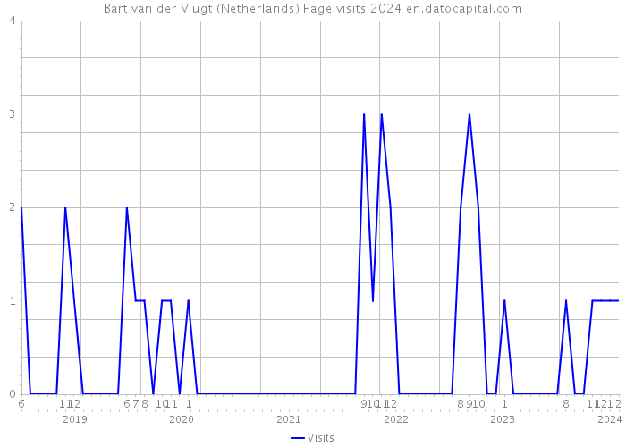 Bart van der Vlugt (Netherlands) Page visits 2024 