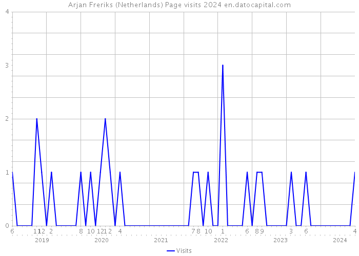 Arjan Freriks (Netherlands) Page visits 2024 