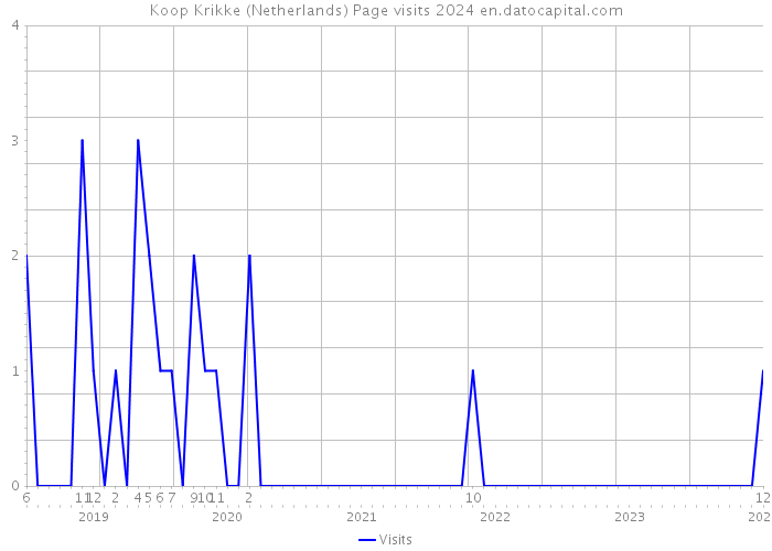 Koop Krikke (Netherlands) Page visits 2024 