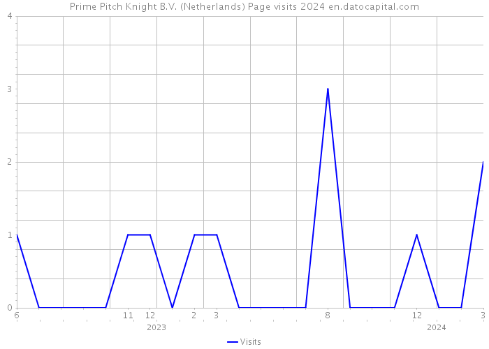 Prime Pitch Knight B.V. (Netherlands) Page visits 2024 