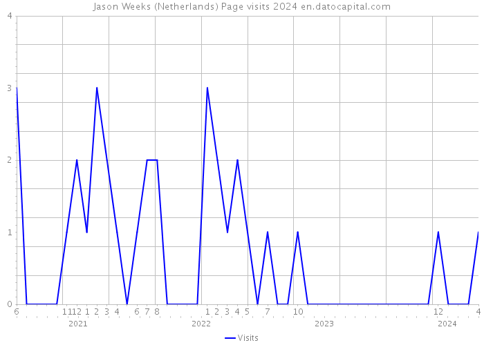 Jason Weeks (Netherlands) Page visits 2024 